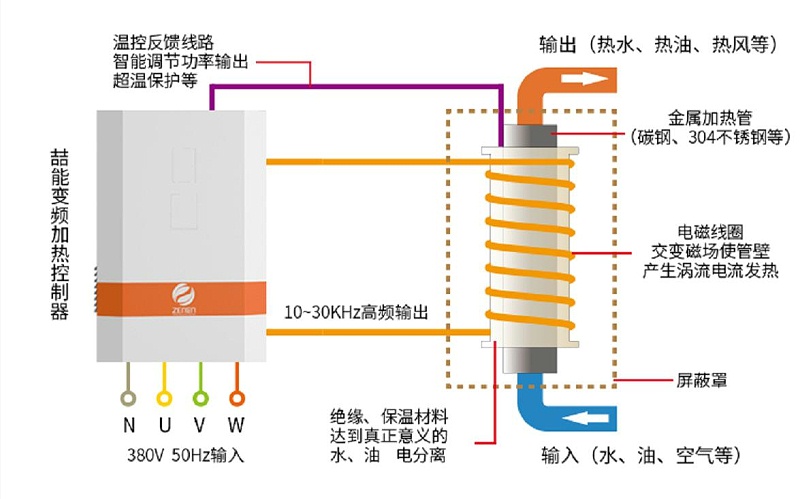 工業(yè)電磁加熱器原理