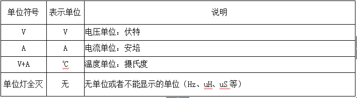 4、參數(shù)指示燈定義
