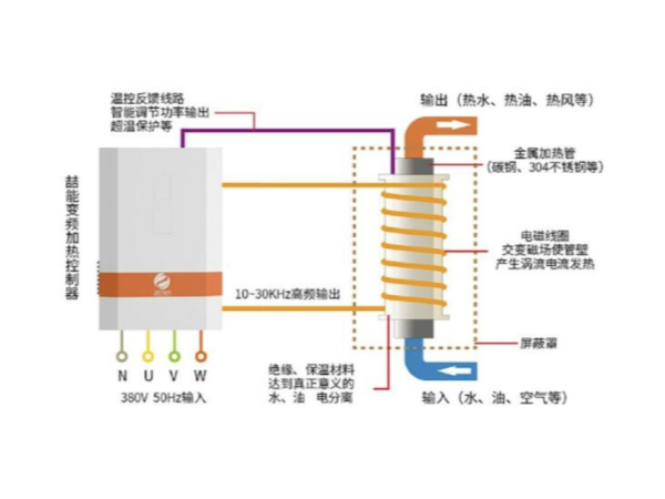 都2202年了，不會還有人不知道電磁加熱的應(yīng)用有哪些吧？-山東電磁加熱